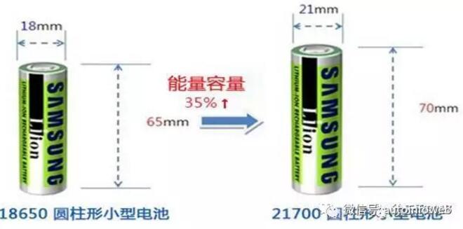 21700电池比18650电池能量容量提升35%