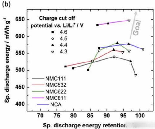 NMC111、NMC532、NMC622、NMC811和NCA材料，在不同的截止电压下循环53次后，放电能量和放电能量保持率曲线